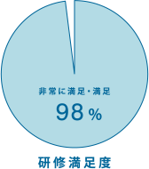 研修満足度98%